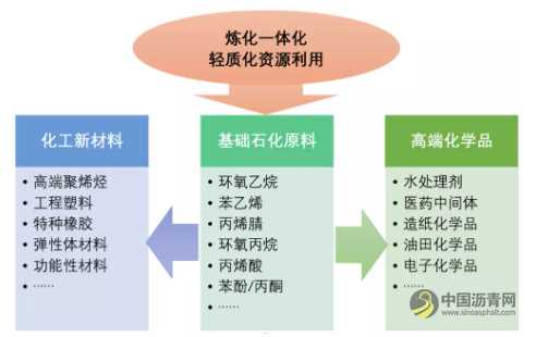 5000亿石化产值+5000万吨级炼油!大连市发布“十四五”石化产业规划 沥青网,sinoasphalt.com