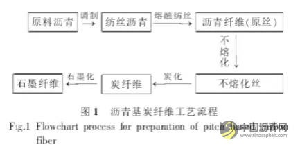沥青基炭纤维制备方法研究进展 沥青网，sinoasphalt.com