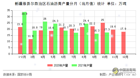 2021年1－10月新疆维吾尔自治区石油沥青产量数据 沥青网，sinoasphalt.com