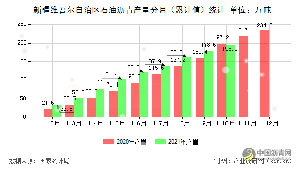 2021年1－10月新疆维吾尔自治区石油沥青产量数据 沥青网，sinoasphalt.com
