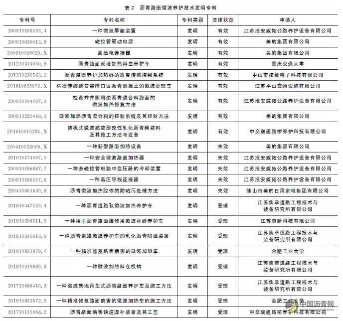 沥青路面微波养护技术研究综述 沥青网,sinoasphalt.com