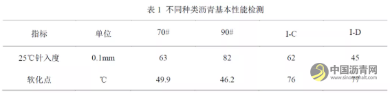 昆仑沥青抗老化性能研究 沥青网,sinoasphalt.com