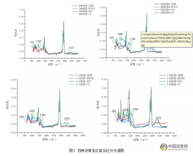 昆仑沥青抗老化性能研究 沥青网,sinoasphalt.com
