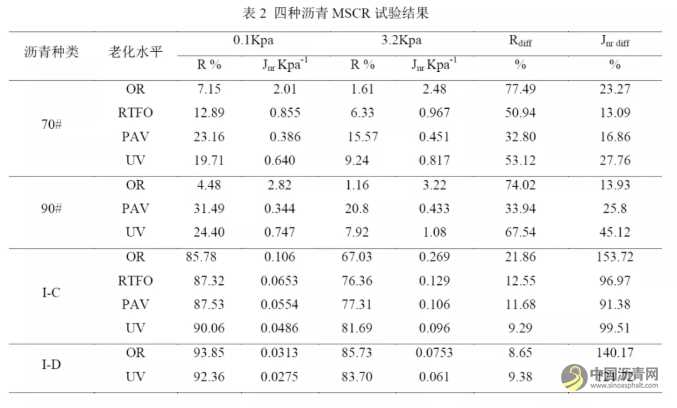 昆仑沥青抗老化性能研究 沥青网,sinoasphalt.com