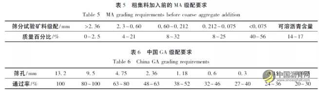 不同类型浇注式沥青混凝土技术差异性研究分析 沥青网,sinoasphalt.com