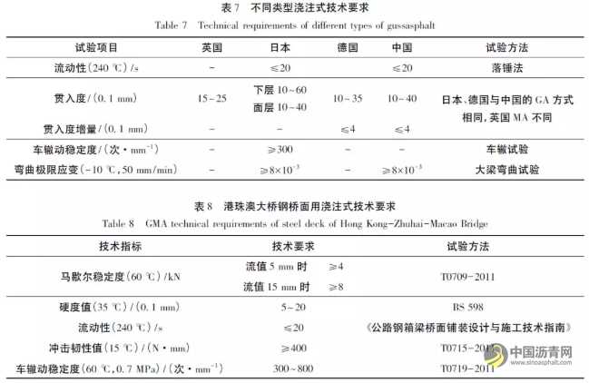 不同类型浇注式沥青混凝土技术差异性研究分析 沥青网,sinoasphalt.com