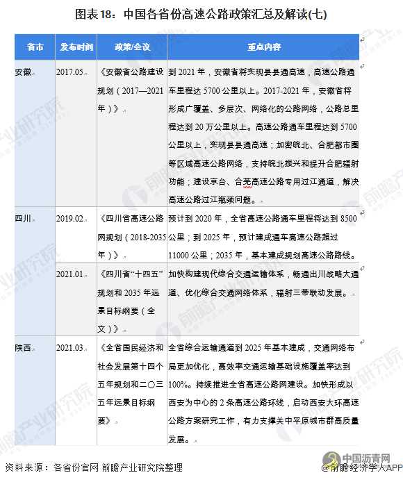 重磅！一文深度了解2021年全国及各省市高速公路行业政策汇总、解读及发展目标 沥青网，sinoasphalt.com