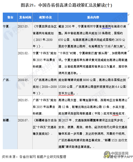 重磅！一文深度了解2021年全国及各省市高速公路行业政策汇总、解读及发展目标 沥青网，sinoasphalt.com