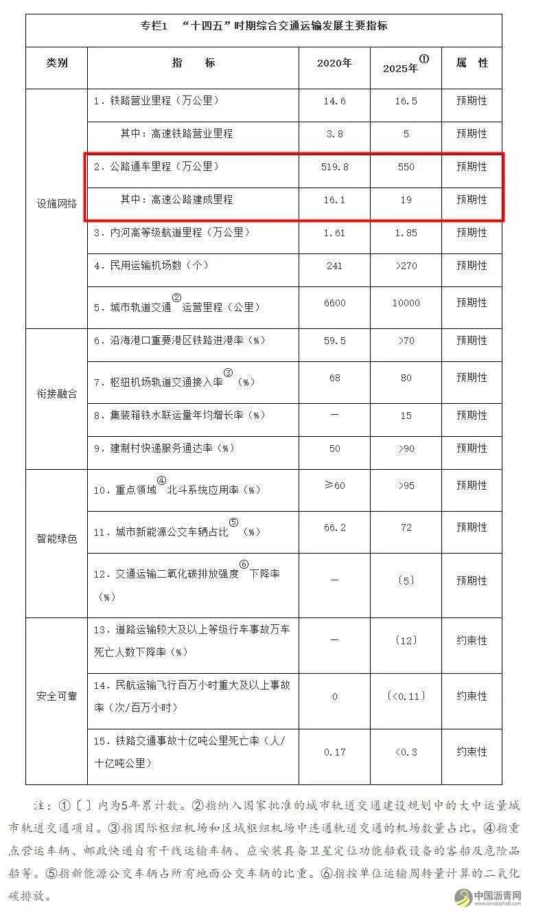 “十四五交通运输”规划出炉，公路领域有哪些任务？ 沥青网，sinoasphalt.com