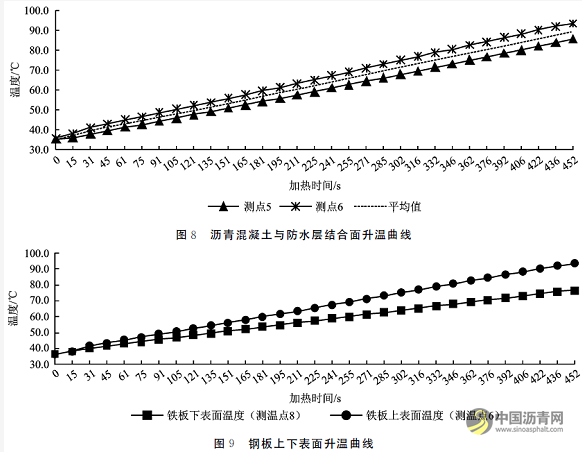 钢桥面浇筑式铺装层微波加热试验研究 沥青网,sinoasphalt.com