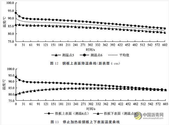 钢桥面浇筑式铺装层微波加热试验研究 沥青网,sinoasphalt.com