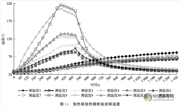 钢桥面浇筑式铺装层微波加热试验研究 沥青网,sinoasphalt.com