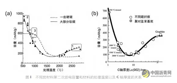 石油焦用于锂电池负极材料的研究进展 沥青网，sinoasphalt.com