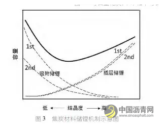 石油焦用于锂电池负极材料的研究进展 沥青网，sinoasphalt.com