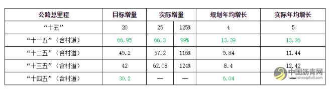 沥青：《“十四五”现代综合交通运输体系发展规划》简析 沥青网，sinoasphalt.com