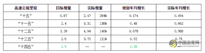 沥青：《“十四五”现代综合交通运输体系发展规划》简析 沥青网，sinoasphalt.com