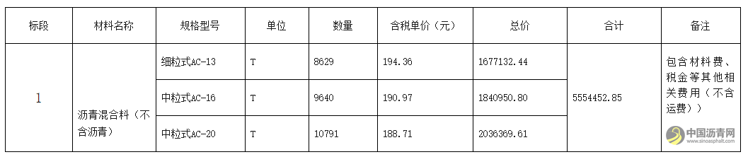 山西路桥第八工程有限公司 垣曲改建十一标项目沥青混合料(不含沥青)采购竞价公告 沥青网,sinoasphalt.com