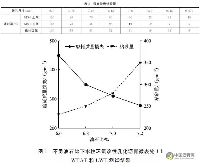 水性环氧改性乳化沥青微表处制备及性能研究 沥青网，sinoasphalt.com
