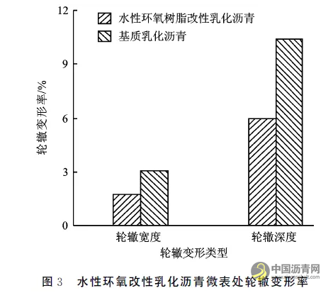 水性环氧改性乳化沥青微表处制备及性能研究 沥青网，sinoasphalt.com
