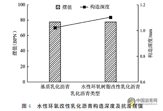 水性环氧改性乳化沥青微表处制备及性能研究 沥青网，sinoasphalt.com