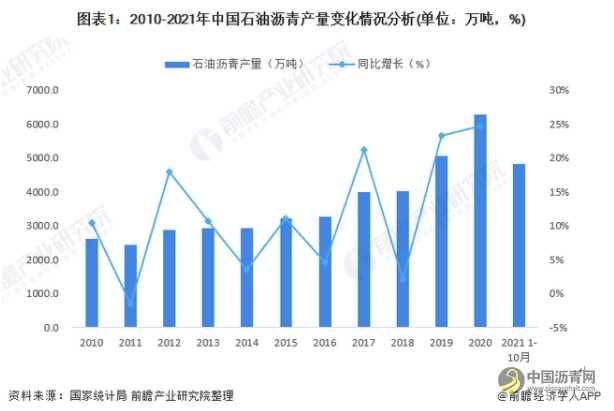 2022年中国石油沥青行业市场供需现状分析 石油沥青市场价格回暖 沥青网，sinoasphalt.com