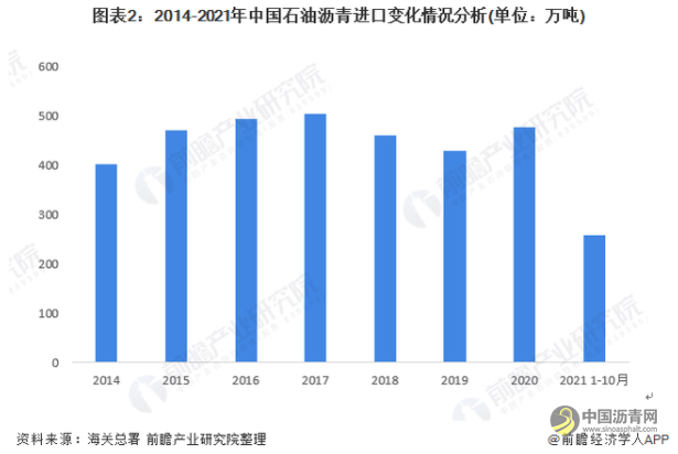 2022年中国石油沥青行业市场供需现状分析 石油沥青市场价格回暖 沥青网，sinoasphalt.com