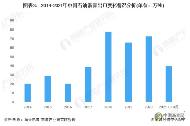 2022年中国石油沥青行业市场供需现状分析 石油沥青市场价格回暖 沥青网，sinoasphalt.com