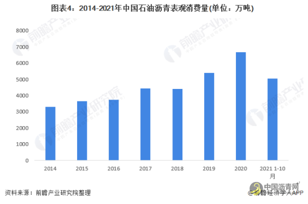 2022年中国石油沥青行业市场供需现状分析 石油沥青市场价格回暖 沥青网，sinoasphalt.com