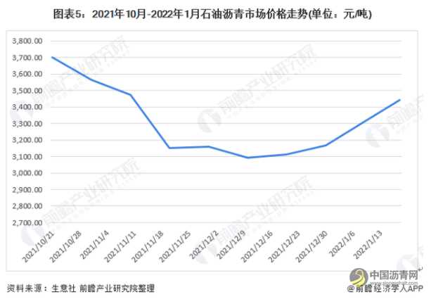 2022年中国石油沥青行业市场供需现状分析 石油沥青市场价格回暖 沥青网，sinoasphalt.com