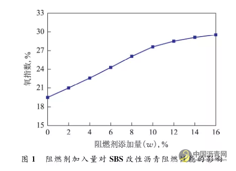 环保型SBS改性阻燃沥青性能研究 沥青网,sinoasphalt.com