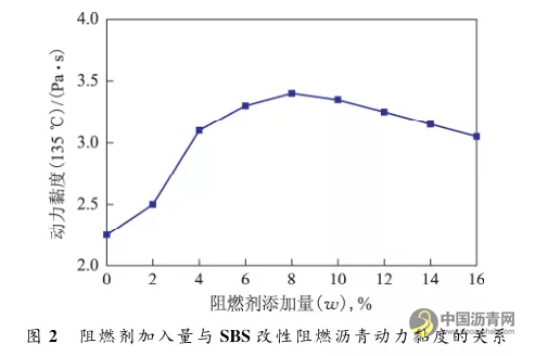 环保型SBS改性阻燃沥青性能研究 沥青网,sinoasphalt.com