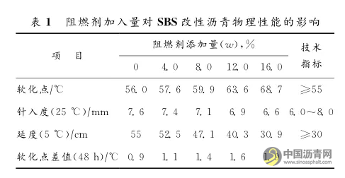 环保型SBS改性阻燃沥青性能研究 沥青网,sinoasphalt.com