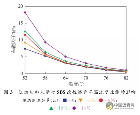 环保型SBS改性阻燃沥青性能研究 沥青网,sinoasphalt.com