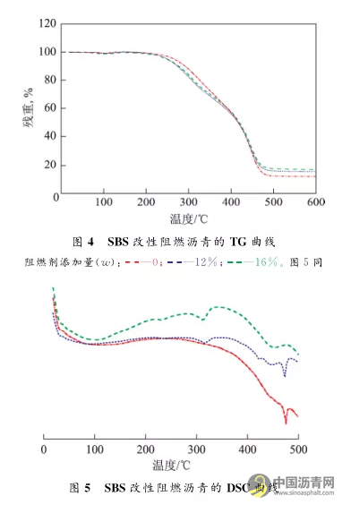 环保型SBS改性阻燃沥青性能研究 沥青网,sinoasphalt.com
