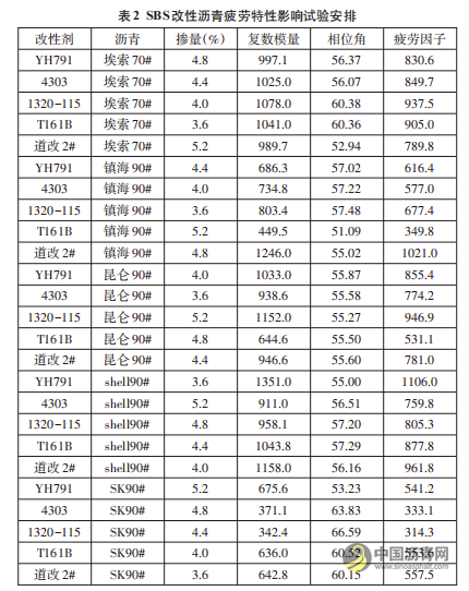 SBS改性沥青疲劳特性影响因素研究 沥青网，sinoasphalt.com