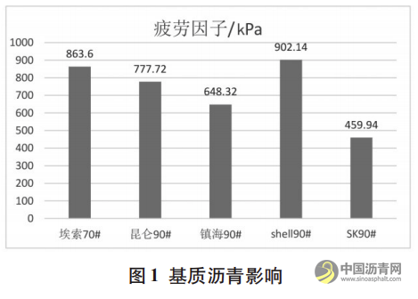 SBS改性沥青疲劳特性影响因素研究 沥青网，sinoasphalt.com