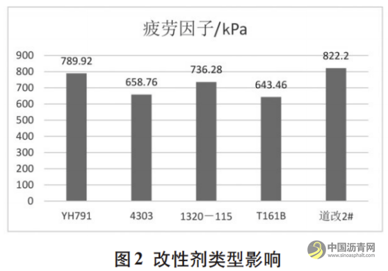 SBS改性沥青疲劳特性影响因素研究 沥青网，sinoasphalt.com