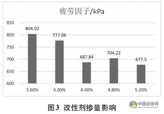 SBS改性沥青疲劳特性影响因素研究 沥青网，sinoasphalt.com
