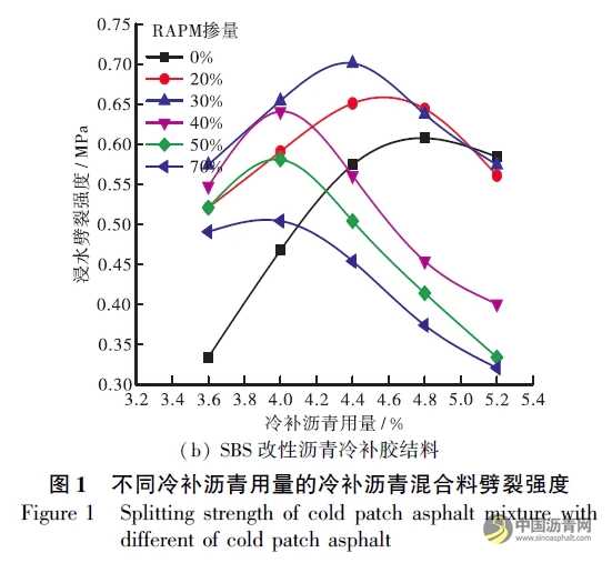 添加再生料的冷补沥青混合料组成设计与性能评价 沥青网，sinoasphalt.com