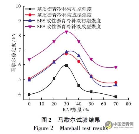 添加再生料的冷补沥青混合料组成设计与性能评价 沥青网，sinoasphalt.com