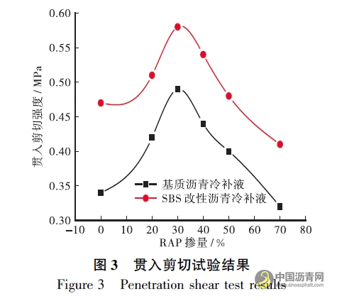 添加再生料的冷补沥青混合料组成设计与性能评价 沥青网，sinoasphalt.com