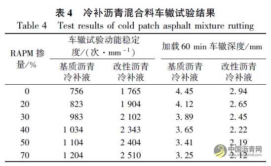 添加再生料的冷补沥青混合料组成设计与性能评价 沥青网，sinoasphalt.com