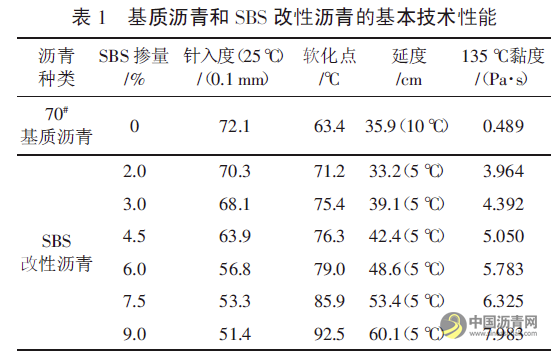 不同掺量SBS改性沥青的粘附与愈合性能研究 沥青网，sinoasphalt.com