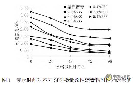 不同掺量SBS改性沥青的粘附与愈合性能研究 沥青网，sinoasphalt.com