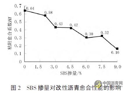 不同掺量SBS改性沥青的粘附与愈合性能研究 沥青网，sinoasphalt.com