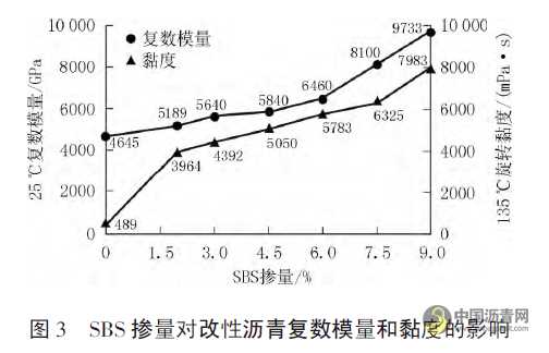 不同掺量SBS改性沥青的粘附与愈合性能研究 沥青网，sinoasphalt.com