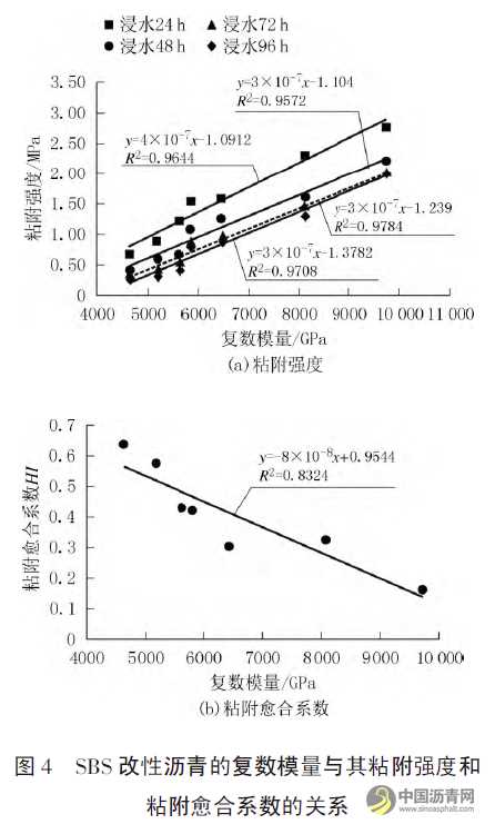 不同掺量SBS改性沥青的粘附与愈合性能研究 沥青网，sinoasphalt.com