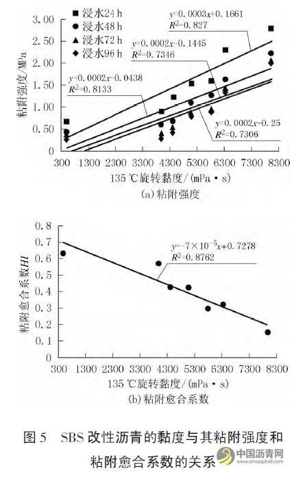 不同掺量SBS改性沥青的粘附与愈合性能研究 沥青网，sinoasphalt.com