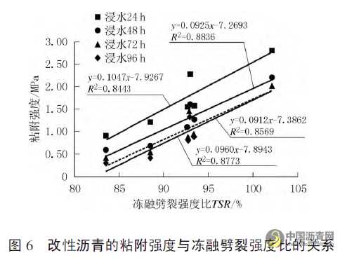 不同掺量SBS改性沥青的粘附与愈合性能研究 沥青网，sinoasphalt.com