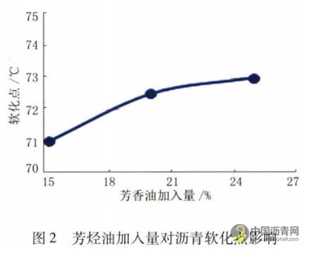 机场改性沥青性能影响因素研究 沥青网，sinoasphalt.com